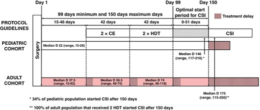 Schematic diagram of treatment regimen administration delays in the pediatric and adult medulloblastoma cohorts compared to protocol administration recommendations. CE, carboplatin etoposide; HDT, high-dose thiotepa; CSI, craniospinal irradiation, Median D, Median time of completion in days.