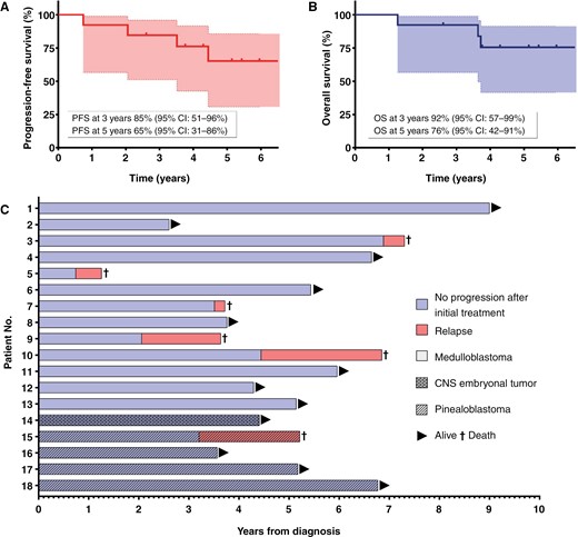 Kaplan–Meier curve of treatment outcome for adult medulloblastoma patients (n = 13): progression-free survival (PFS) (A) and overall survival (OS) (B) at 3 and 5 years. Individual outcomes of patients (n = 18) with medulloblastoma, pinealoblastoma, and central nervous system (CNS) embryonal tumor showing progression-free survival (PFS), overall survival (OS), and follow-up (C). No., number.