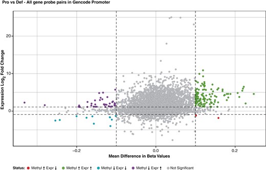 Genes derepressed by PRC2 inactivation do not show consistent changes in promoter methylation. Integrative analysis of DNA methylation and gene expression of engineered cell lines using a scatterplot of mean difference of beta values versus log2 expression fold change. Each point represents a gene-probe pair of the engineered lines. Adapted from Xu et al.35