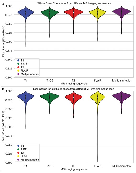 Violin plots showing the distribution of Dice scores for the single-parametric skull-stripping models (T1, T1-Gd, and T2 or FLAIR images) compared to the multi-parametric skull-stripping model for whole brain mask (A) and sellar/suprasellar slices (B).