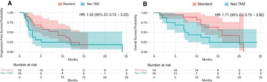 Kaplan-Meier curves showing progression-free survival (PFS) and overall survival (OS) in the intervention (Neo TMZ) and control (Standard) groups. (A) PFS: Median of 3 months in the intervention group versus 9 months in the control group (HR: 1.52, 95% CI: 0.72–3.23). (B) OS: Median of 7.3 months in the intervention group versus 16 months in the control group (HR: 1.71, 95% CI: 0.75–3.92, P = .198).