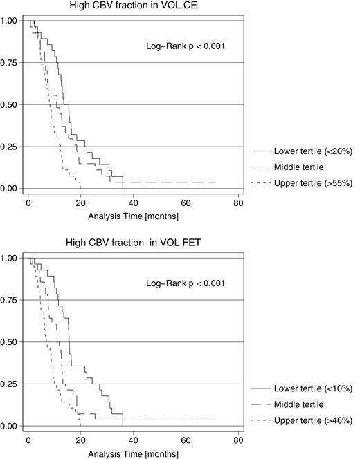 Kaplan–Meier curves for overall survival from time of scan. Survival curves of fractional high CBV subvolume within the contrast-enhancing volume and metabolic active volume, respectively. Patients are stratified according to lower, middle, and upper third values (tertiles) of fractional high CBV subvolumes.