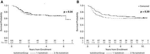 EFS by isotretinoin exposure based on data up to (A) June 30, 2014 (data used for isotretinoin futility analysis) using One-sided log-rank used to calculate P-values, stratified by carboplatin randomization and (B) September 30, 2019 (data used for study primary analysis) using Two-sided log-rank used to calculate P-values, stratified by carboplatin randomization. Number of subjects at risk for each group is listed at the bottom of each plot.
