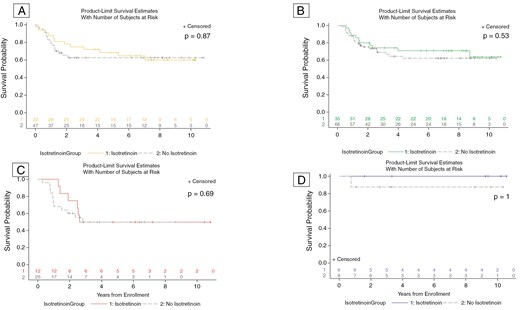 EFS for patients by isotretinoin exposure using data as of September 30, 2019, for individual medulloblastoma groups: (A) group 3, (B) group 4, (C) SHH, (D) WNT. The number at risk for each category is shown at the bottom of the plot. There was no significant difference in EFS by molecular subgroup in patients who did or did not use isotretinoin.