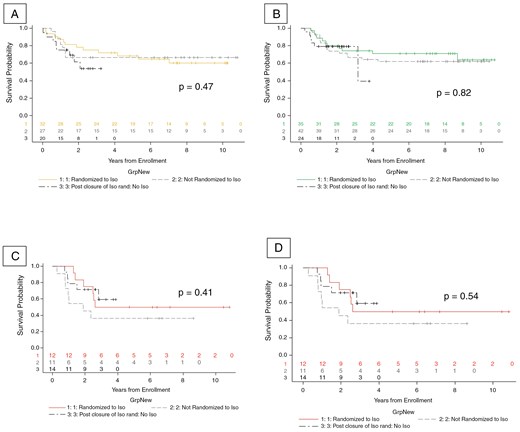 EFS for patients by isotretinoin randomization groups using data as of September 30, 2019, for each medulloblastoma group: (A) group 3, (B) group 4, (C) SHH, (D) WNT. There was no significant difference in EFS by molecular group in patients who did or did not use isotretinoin.