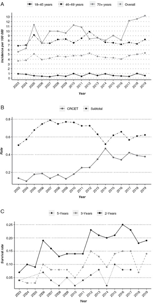 (A) Incidence of patients operated on (biopsy and resection) for glioblastoma analyzed according to year of surgery and age group. (B) Rate of complete resection of contrast-enhancing tumor (CRCET) and subtotal resection analyzed according to year of surgery. (C) Survival rate of 2- and 5-year survival analyzed according to year of surgery.