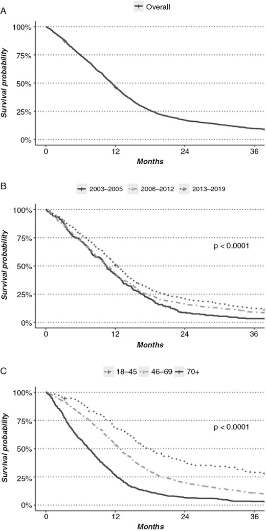 (A) Overall survival of 1657 patients with glioblastoma undergoing surgery. (B) Survival analyzed according to time period. (C) Survival analyzed according to age group.