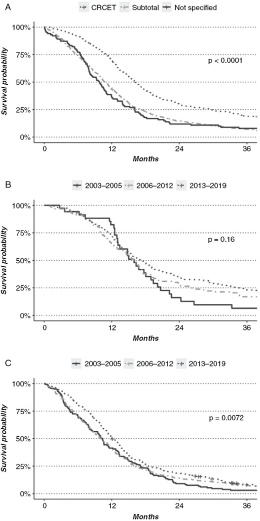 (A) Overall survival of 1451 patients with glioblastoma undergoing resection analyzed according to extent of resection (CRCET; complete resection of contrast-enhancing tumor). (B) Overall survival of 386 patients with glioblastoma where CRCET was achieved analyzed according to time period. (C) Overall survival of 965 patients with glioblastoma where subtotal resection of contrast-enhancing tumor was achieved analyzed according to time period.