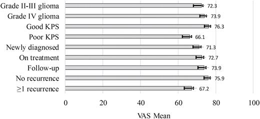 EQ-5D visual analog scale (VAS) ratings by clinical characteristics. EQ-5D VAS is rated on a 0 (worst imaginable health) to 100 (best imaginable health) scale.