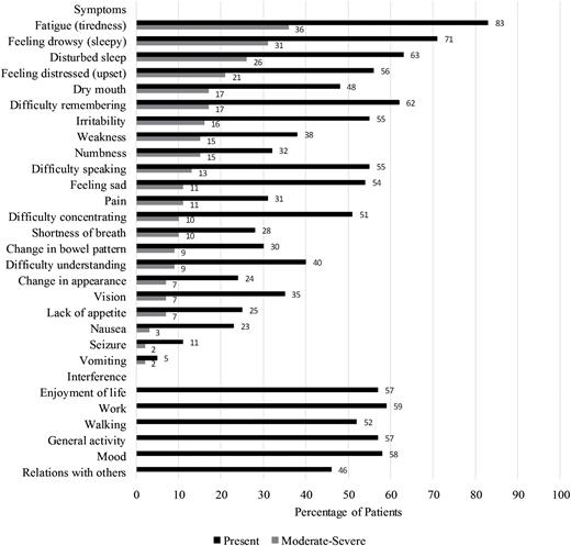 MDASI-BT severity by item. Percentage of patients who endorsed symptoms as moderate-severe. A rating of 5 or higher on a 0 (symptom not present) to 10 (symptom is as bad as can be imagined) scale is considered moderate-severe.