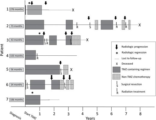 Graphical representation of clinical response experienced by patients treated with temozolomide (TMZ) for refractory pituitary tumors. Time is represented on x-axis, with time 0 denoting the point of first treatment with temozolomide. The time between diagnosis of the pituitary tumor and initiation of temozolomide is noted on the left. Four patients in the series are deceased (“X”), 3 are living. Radiologic progression is notated by a black arrow, while radiologic regression, as occurred in 3 patients during treatment, in notated by an asterisk.