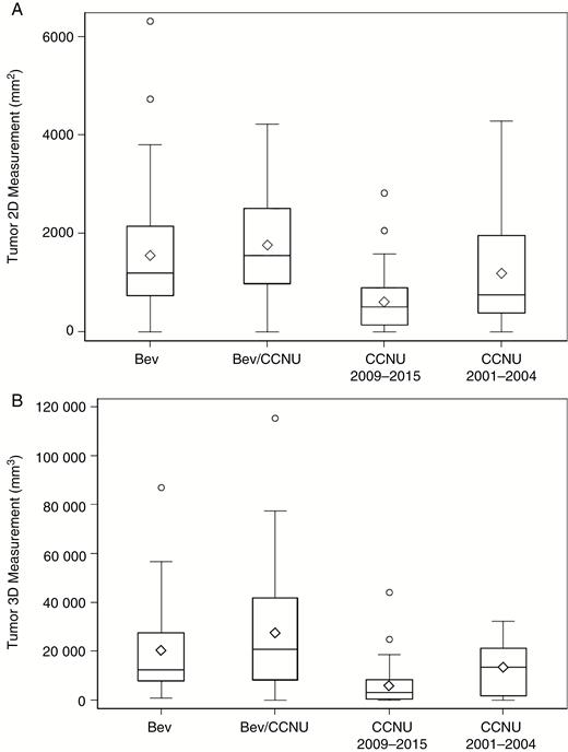Distribution of tumor size among four groups of patients using A, bi-dimensional (2D) measurement and B, volumetric (3D) measurement. One outlier measurement in the CCNU 2001-2004 was excluded from the graph of the 3D measurement group to prevent compression of the graph scale. In both 2D and 3D measurement analyses, the average tumor sizes of the CCNU 2009-2015 group were below the average tumor sizes of the entire cohort. CCNU indicates lomustine; 3D, 3-dimensional.