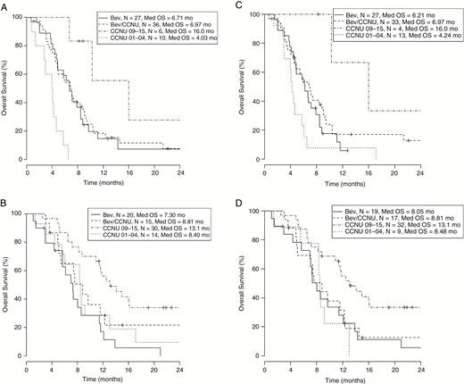 Kaplan-Meier analysis evaluating patient overall survival (OS) with prestratification by tumor measurements (2D and 3D) and substratification by treatment group. There is significant separation in OS between the Bev groups (Bev or Bev/CCNU) and CCNU 01-04 among all patients with large tumor size, 2D and 3D measurement, respectively (Figure 3A and 3C). Such separation was not observed among patients with small tumor sizes, 2D and 3D measurement, respectively (Figure 3B and 3D). 2D indicates 2-dimensional; 3D, 3-dimensional; Bev, bevacizumab; CCNU, lomustine.
