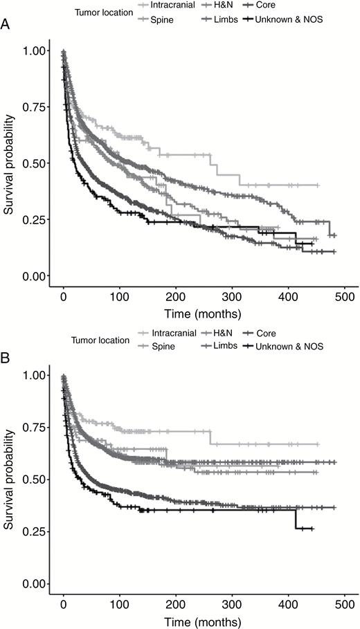 A, Kaplan-Meier curves of overall survival per tumor site. B, Kaplan-Meier curves of disease-specific survival per tumor site. H&N indicates head and neck; NOS, not otherwise specified.