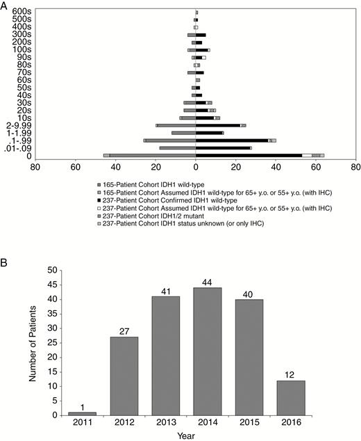 Histogram Representations of Cohort Used for Analysis.