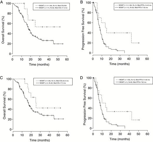 Kaplan-Meier Analysis Evaluating Overall Survival and Progression-Free Survival of Patients Using Different Thresholds as Cutoff Points.