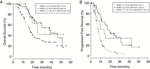 Kaplan-Meier analysis is used to A, compare the MGMT (1-1.99) vs MGMT (<1) and MGMT (≥2) patients. The MGMT (1-1.99) group’s median OS (25.4 months) falls in between the MGMT (≥2) (38.8 months) and MGMT (<1) (17.3 months) median OS values (Log-rank P = .001). B, PFS showed the same trend, namely the MGMT (1-1.99) group generated a higher median OS of 11.8 months compared to the MGMT (<1) group but lower than the MGMT (≥ 2) group, yielding 11.8 months vs 7.92 months and 18.0 months (Log-rank P < .0001), respectively. MGMT indicates O-6-methylguanine-DNA methyltransferase; mo, months; OS, overall survival; PFS, progression-free survival.
