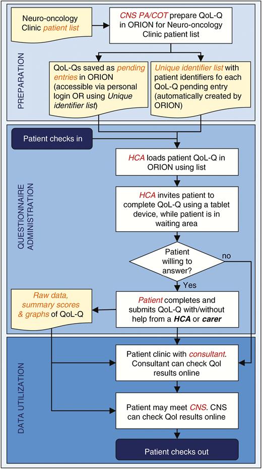 Implementation Flowchart of the Routine Collection of Health-Related Quality of Life Information in Neuro-Oncology Surgery Services. CNS indicates clinical nurse specialist; COT, clinical outcomes team; HCA, health care assistant; ORION, Outcome Registry Intervention and Operation Network; PA, personal assistant; QoL, health-related quality of life; QoL-Q, QoL questionnaire.