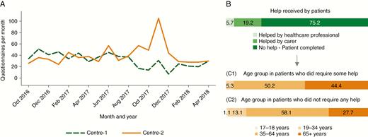 Features of Questionnaires Submitted Between October 2016 and April 2018. A, Number of monthly questionnaires submitted at each center. B, Distribution (percentage) of submissions by type of help given to patients during questionnaire administration. C1, Distribution (percentage) of age groups in patients who required some help to complete the questionnaire. C2, Distribution (percentage) of age groups in patients who did not require any help to complete the questionnaire.