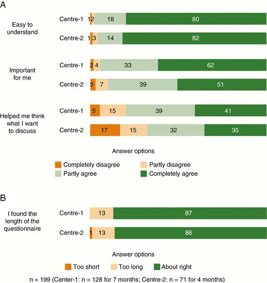 Distribution (Percentage) of Patient Views About the Questionnaire, by Center. A, Importance, usefulness, and ease of the questionnaire. B, Length of the questionnaire.