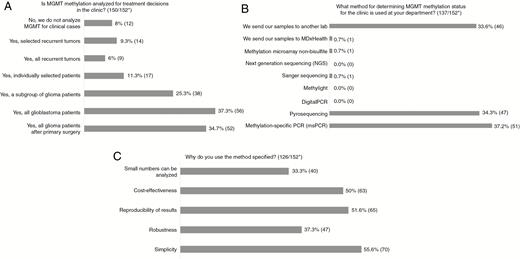 A-C, Results of Questions Regarding O6-Methylguanine-DNA Methyltransferase (MGMT) Analysis *Number of answers/total number of respondents to the survey. For some questions more than one alternative can be chosen; therefore, total can be more than 100%.
