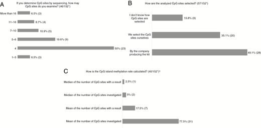 A-C, Results of Questions Regarding CpG Sites Examined *Number of answers/total number of respondents to the survey. ^One respondent answered “Median of number of CpG sites investigated” as well as “Mean of number of CpG sites investigated.”