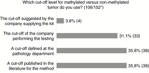 Results of Question Regarding Cutoff for O6-Methylguanine-DNA Methyltransferase (MGMT) Methylation *Number of answers/total number of respondents to the survey.