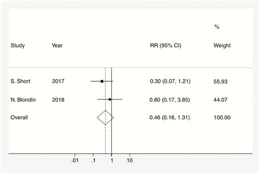 Risk ratio (RR) of death among cannabis users. Dotted data markers indicate the RR for death compared to placebo or no intervention, with sizes reflecting the statistical weight of the study using fixed-effects meta-analysis. THhorizontal lines indicate 95% CI. Diamond data marker represents the overall RR (0.46) of death at 1 year and 95% CI (0.163-1.311). Vertical dashed line shows the summary effect estimate, and vertical solid line shows the line of no effect (RR = 1). The P value for the Cochran Q test equals .36. Variation in RR attributable to heterogeneity equals 0.0%.