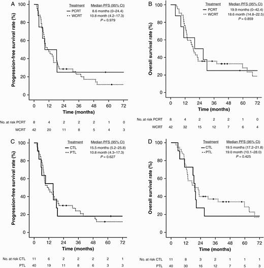 A, Progression-free survival of whole-cavity radiotherapy and partial-cavity radiotherapy. B, Overall survival of whole-cavity radiotherapy and partial-cavity radiotherapy. C, Progression-free survival of complete temporal lobectomy and partial temporal lobectomy. D, Overall survival of complete temporal lobectomy and partial temporal lobectomy.