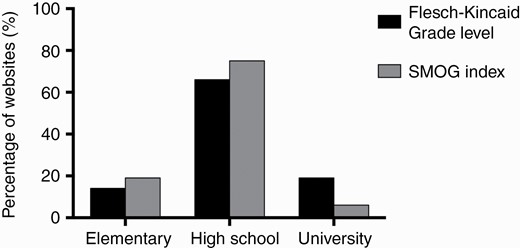 Required reading level for comprehension of the top 100 meningioma websites. SMOG, Simple Measure of Gobbledygook.