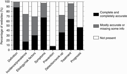 Accuracy of information provided on each meningioma subtopic.