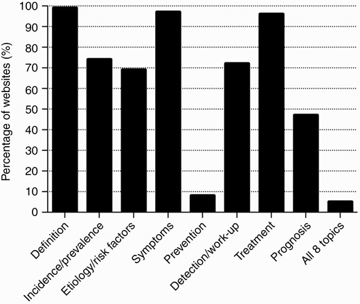 Meningioma topic coverage by the top 100 websites.