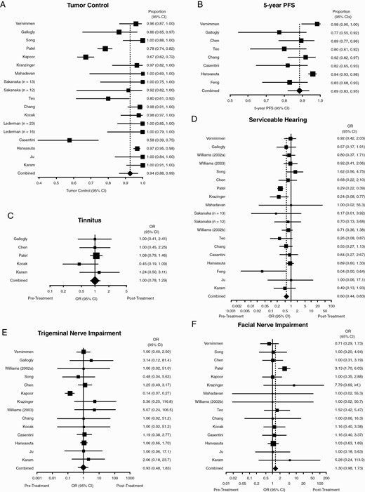 hSRT performance. Forest plots summarizing (A) crude tumor control rates and (B) 5-year PFS. (C-F) Forest plots summarizing pre- and post-treatment odds ratios of (C) tinnitus; (D) tinnitus; (E) trigeminal nerve impairment; and (F) facial nerve impairment. OR <1 indicates how the event is more likely to occur before treatment than after. Abbreviations: hSRT, hypofractionated stereotactic radiotherapy; OR, odds ratios; PFS, progression-free survival.