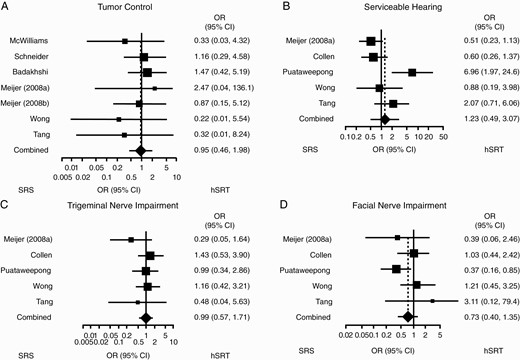 Comparison between hSRT and SRS. Forest plots summarizing postoperative odds ratios of (A) tumor control; (B) serviceable hearing; (C) trigeminal impairment; and (D) facial impairment. OR <1 indicates how the event is more likely to occur with SRS rather than hSRT. Abbreviations: hSRT, hypofractionated stereotactic radiotherapy; OR, odds ratios; SRS, stereotactic radiosurgery.