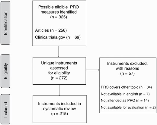 Flow diagram (PRISMA) of the selection process of PRO measures. Abbreviations: PRISMA, Preferred Reporting Items for Systematic Reviews and Meta-Analyses; PRO, patient-reported outcome.