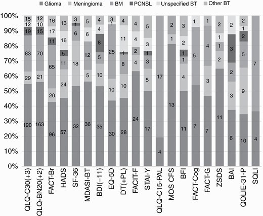 Percentage and number of times the 20 most frequently used PRO measures have been used in different types of brain tumor. Abbreviation: BM, brain metastases; BT, brain tumor; PCNSL, primary central nervous system lymphoma; PRO, patient-reported outcome.