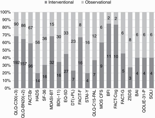 Percentage and number of times the 20 most frequently used PRO measures have been used in observational and interventional studies. Abbreviation: PRO, patient-reported outcome.