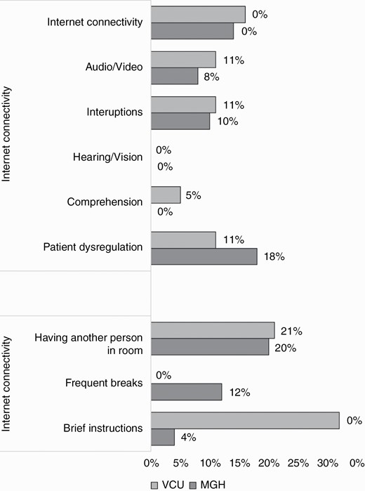 DTH-TNP provider ratings (N = 68). Agreement with specific items from the provider survey expressed as percentages of the total number of respondents (n = 68). Abbreviation: DTH-TNP, direct-to-home-teleneuropsychology.