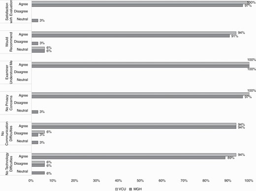 Patient satisfaction ratings (N = 52). Agreement with specific items from the patient survey expressed as percentages of the total number of respondents (n = 52). For the purposes of illustration, responses of “strongly agree” and “agree” were combined into the bar indicating agreement, and responses of “strongly disagree” and “disagree” were combined into the bar indicating disagreement.