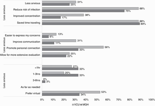 Patient preferences by evaluation type (N = 52). Agreement with specific items from the patient survey expressed as percentages of the total number of respondents (n = 52). For the purposes of illustration, responses of “strongly agree” and “agree” were combined into the bar indicating agreement, and responses of “strongly disagree” and “disagree” were combined into the bar indicating disagreement.