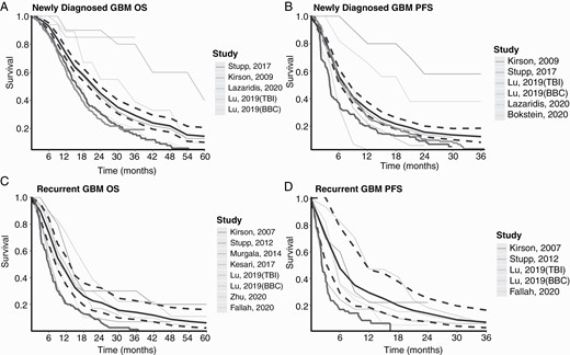 Pooled Kaplan-Meier (KM) survival curves of patients treated with TTFields for GBM. Pooled KM survival curves of OS (A and C) and PFS (B and D). The gray-scale thin lines represent the survival in each individual study. The thick black line represents the summarized survival curve with the 95%CI (dashed black lines). The thick dark gray line represents the original survival curve of controls according to EF11 (rGBM: best standard-of-care treatment) and EF14 (ndGBM: RT + TMZ). The thick bright gray line represents the original survival curve of ndGBM patients treated with RT + TMZ in the historic study by Stupp et al.3 which established the current standard of care for ndGBM (EORTC protocol). (A) OS survival curve for ndGBM (512 patients), (B) PFS survival curve for ndGBM (522 patients), (C) OS survival curve for rGBM (984 patients), (D) PFS survival curve for rGBM (201 patients). Abbreviations: GBM, glioblastoma; ndGBM, newly diagnosed GBM; OS, overall survival; PFS, progression-free survival; rGBM, recurrent GBM; RT + TMZ, radiotherapy + temozolomide; TTFields, Tumor-Treating Fields.