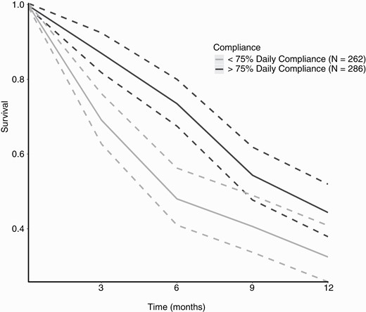 Pooled Kaplan-Meier (KM) survival curves of OS according to daily compliance for rGBM patients. Pooled KM survival curves of OS for rGBM patients. The dark gray lines represent the pooled survival curve (solid line) with the 95%CI (dashed lines) of patients who used TTFields for ≥75% of the day (>18 h/d). The bright gray lines represent the pooled survival curve (solid line) with the 95%CI (dashed lines) of patients who used TTFields <75% of the day (<18 h/d). Abbreviations: OS, overall survival; rGBM, recurrent GBM; TTFields, Tumor-Treating Fields.