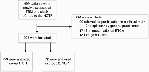 Flowchart of patient selection. Abbreviations: BTCA, Brain Tumor Center Amsterdam; NOTP, neuro-oncological triage panel; TBM, tumor board meeting.