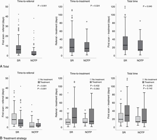 Lead times. Abbreviations: NOTP, neuro-oncological triage panel; SR, standard referral; οoutlyer; *extreme outlier.