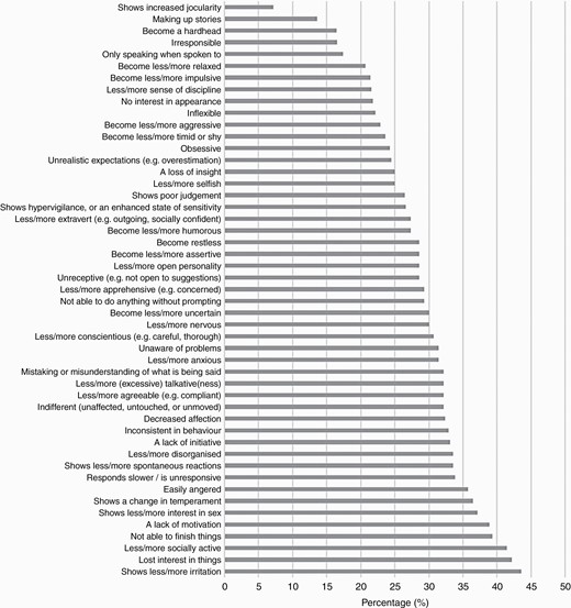 Overview of the percentage of all 140 respondents that rated a specific characteristic as very relevant (scored as “Quite a bit” or “Very much”).