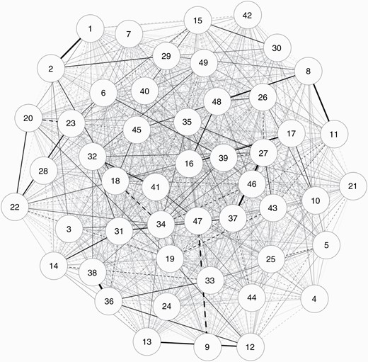 Spearman correlation matrix of the 49 identified characteristics. Thicker and darker lines represent stronger partial correlations. Solid and dotted lines represent positive and negative correlations, respectively. The position of the numbers relative to each other represents the closeness between characteristics.