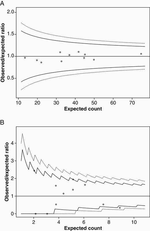 Funnel plots displaying inter-hospital variations in (A) resection rates within 6 months from radiological diagnosis adjusted for age in years, Karnofsky performance status score and year of surgery, (B) early postoperative radiotherapy plus PCV (procarbazine, lomustine, vincristine) adjusted for age in years, Karnofsky performance status score, year of surgery and primary surgical intervention (initial biopsy only vs primary resection).