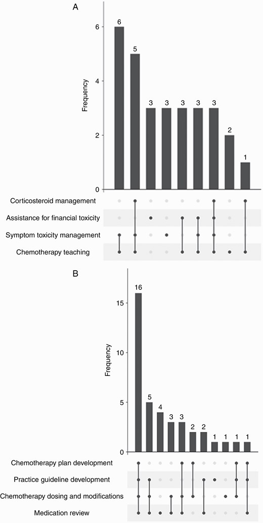 Clinical pharmacist activities. (a) Clinical pharmacist activities with direct patient interaction. (b) Clinical pharmacist activities without direct patient interaction.