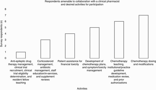 Respondents amenable to collaboration with a clinical pharmacist and desired activities for participation.