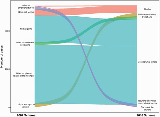 Changes in histology codes between categories, CBTRUS Statistical Report: US Cancer Statistics-NPCR and SEER, 2014–2018.